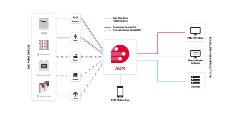 Industrial Data Communications Software | #1 Choice for Industrial Data ...