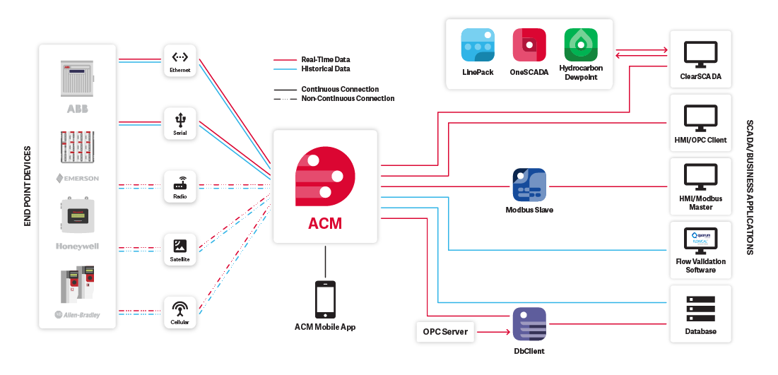 acm with apps