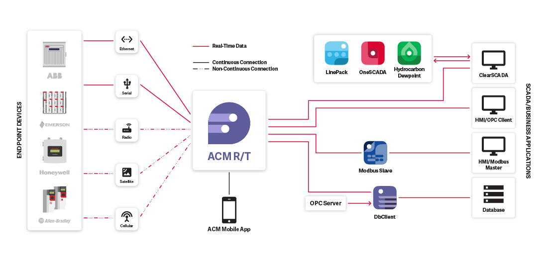acm realtime with apps