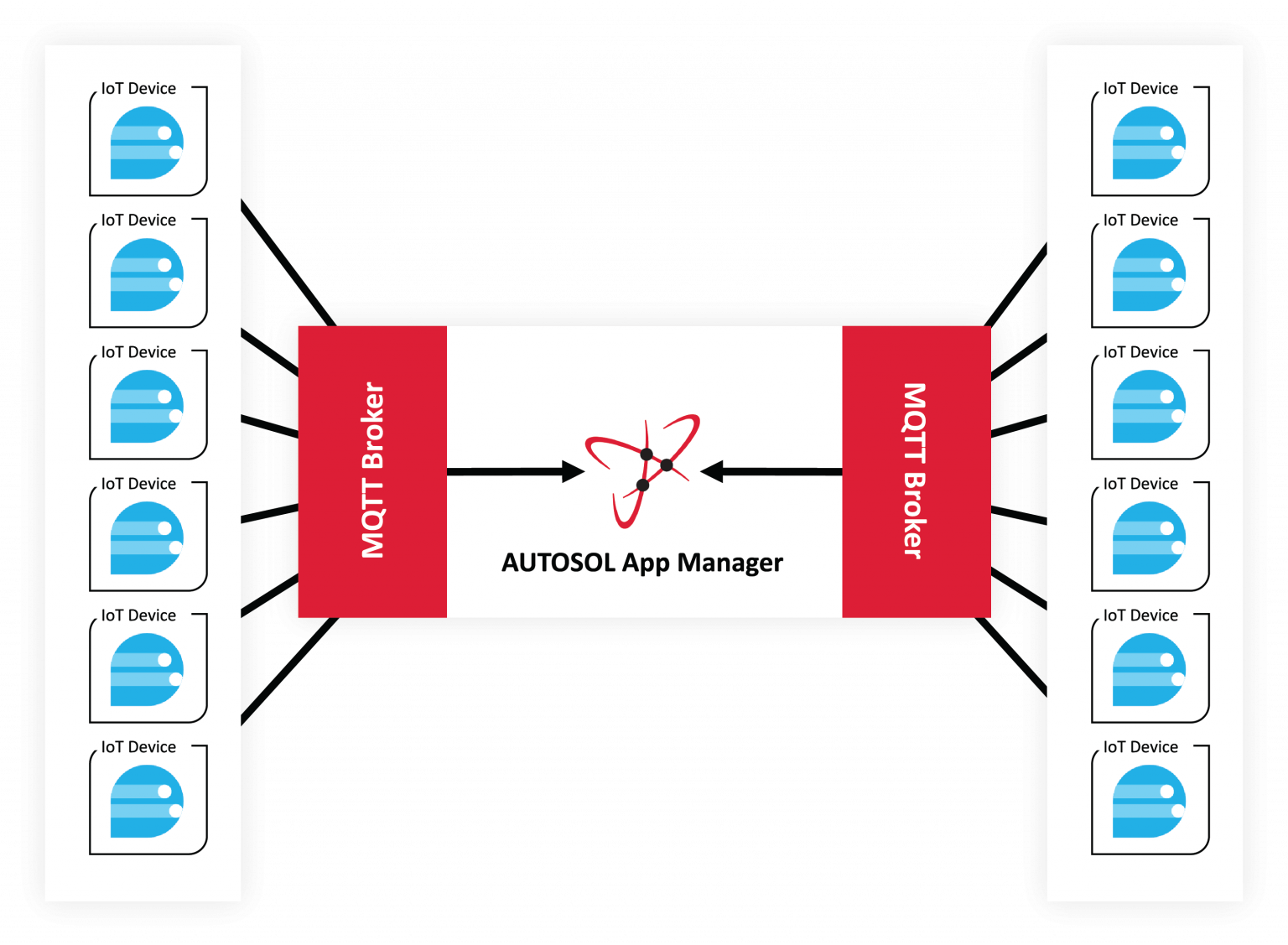 eACM EdgeBased Polling for Linux. Translate Protocols Into MQTT